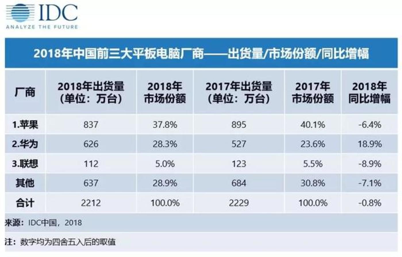 蘋(píng)果偷偷發(fā)布ipad，前有華為小米后有大屏手機(jī)，怎么辦？        
